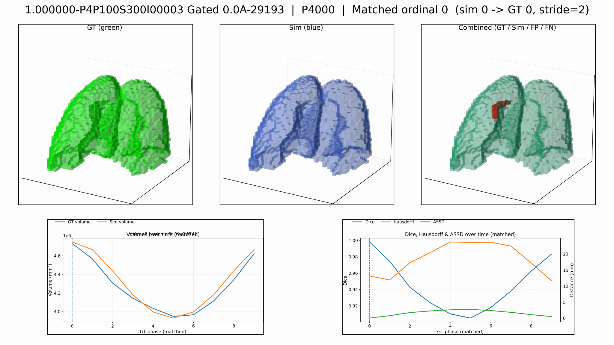 Validation plots and 3D views.